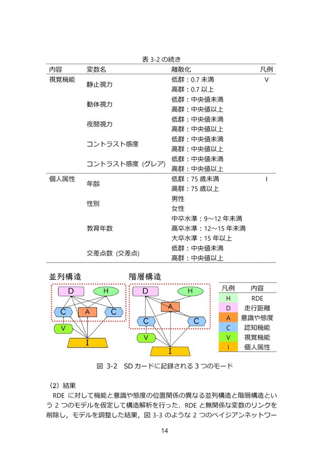 高齢ドライバーの人間特性と運転行動を考慮した危険事象の推定